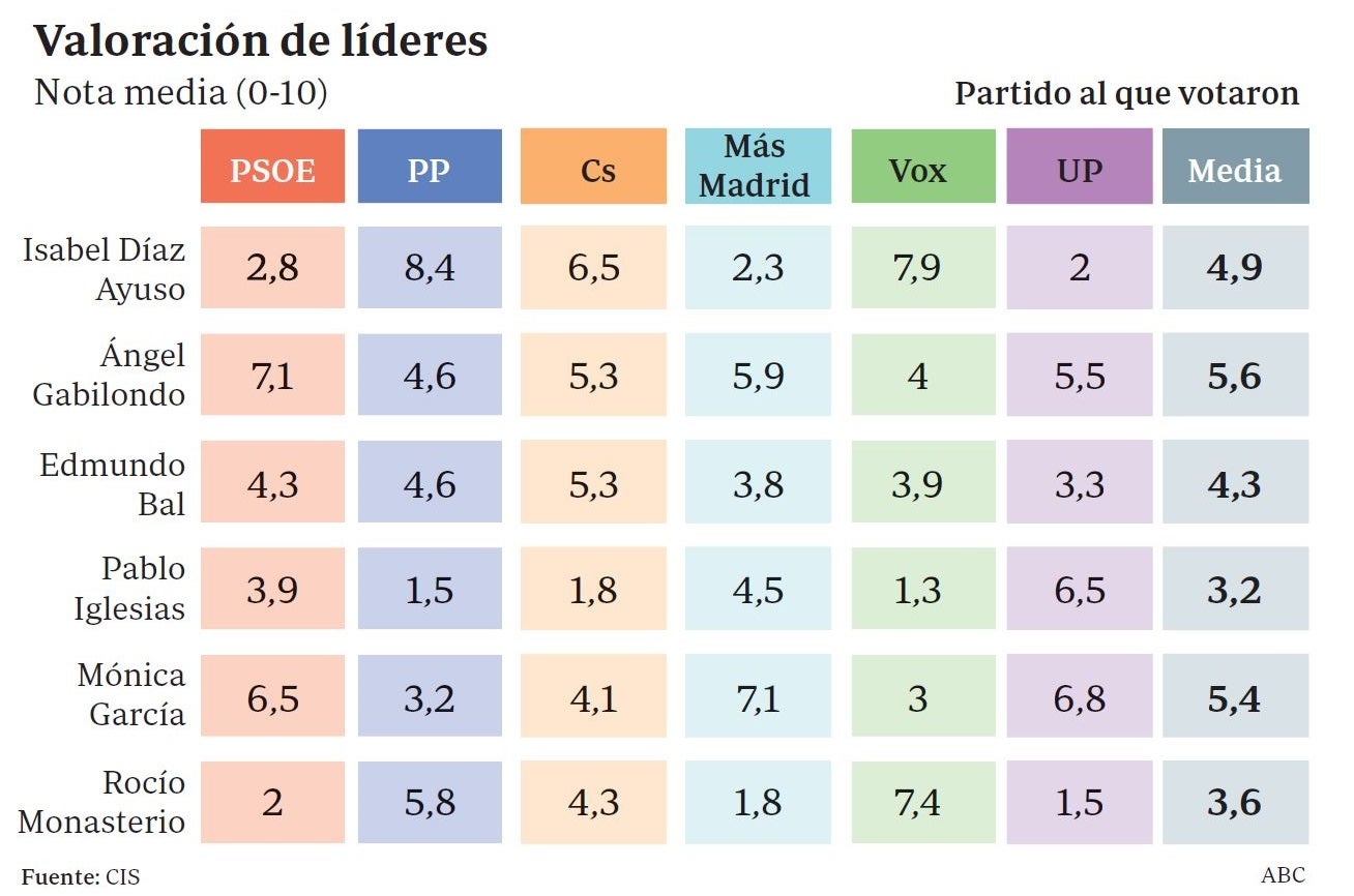 200.000 indecisos de Cs y Vox decidirán si gobierna Ayuso o el tripartito de izquierdas