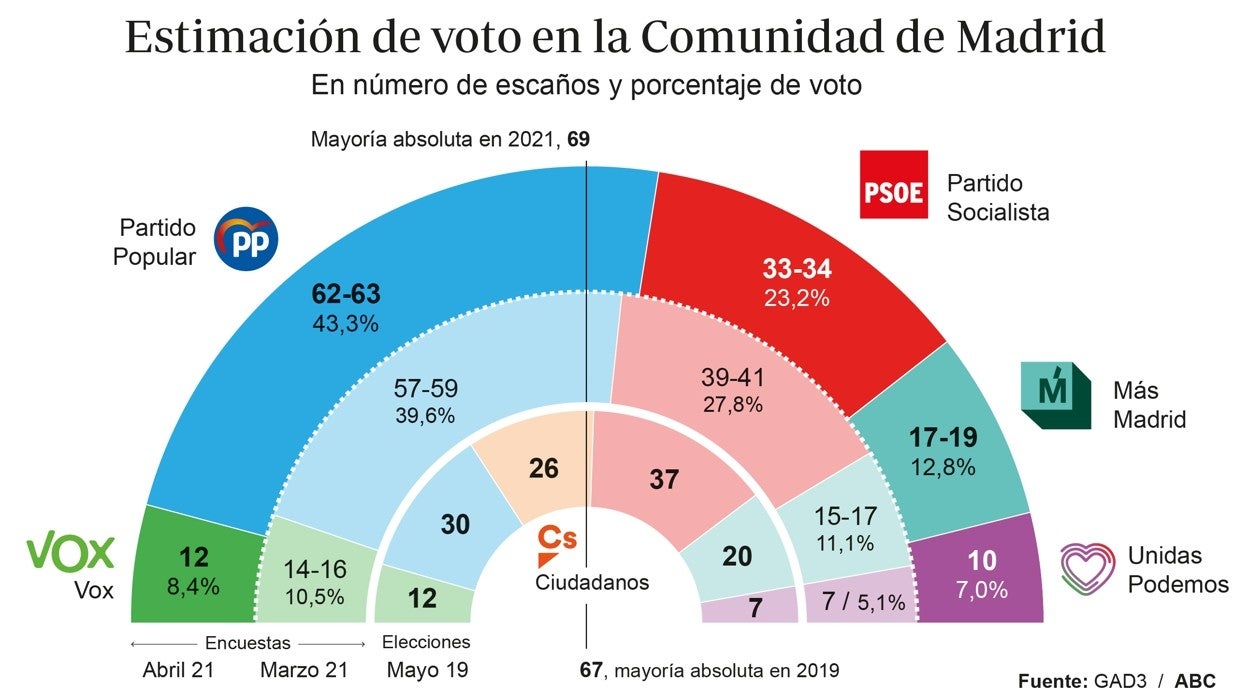 Ayuso doblega al &#039;sanchismo&#039; y supera la mayoría absoluta con Vox