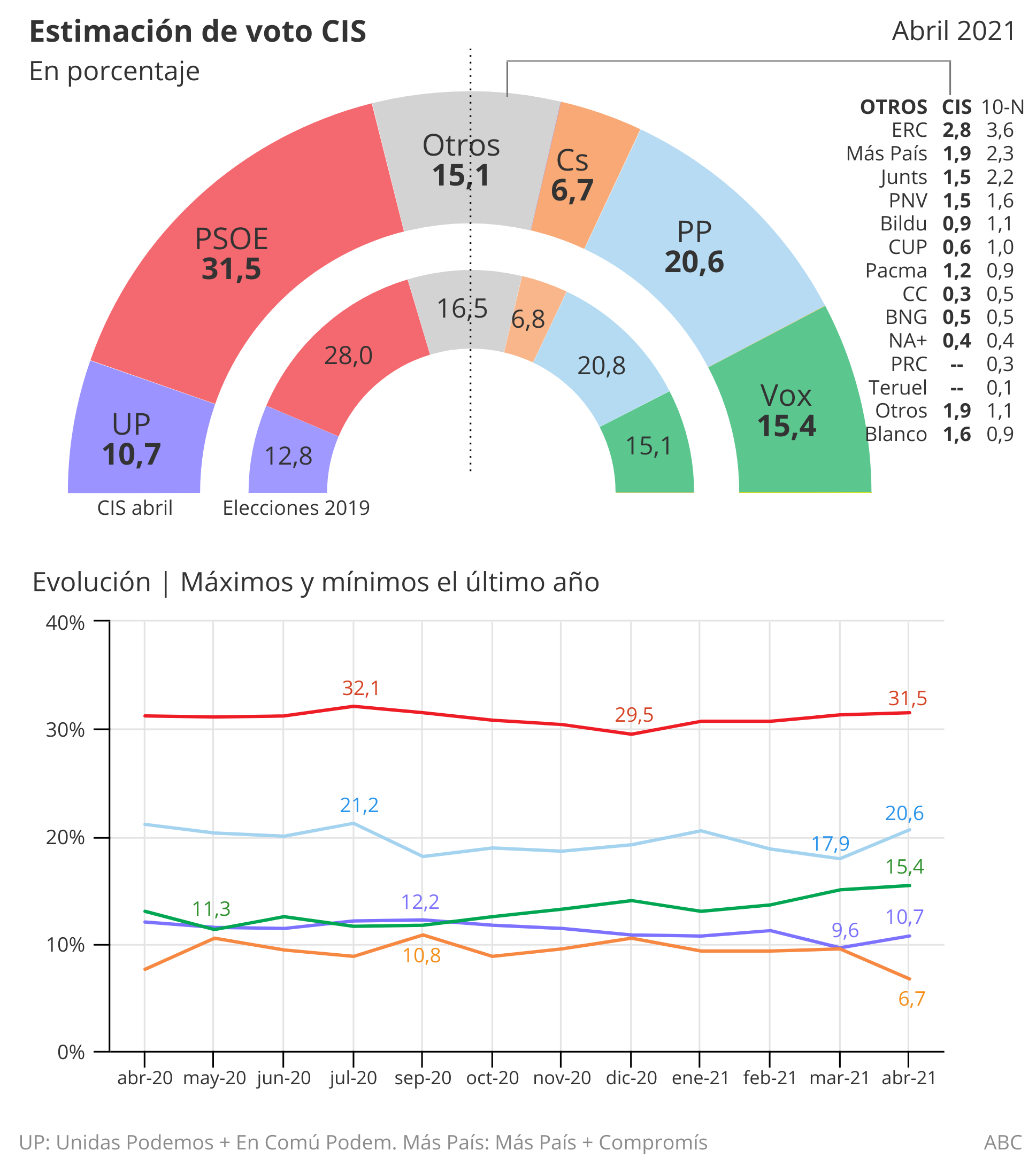 El CIS de Tezanos sube al PP 2,7 puntos en un mes y hunde a Ciudadanos en toda España