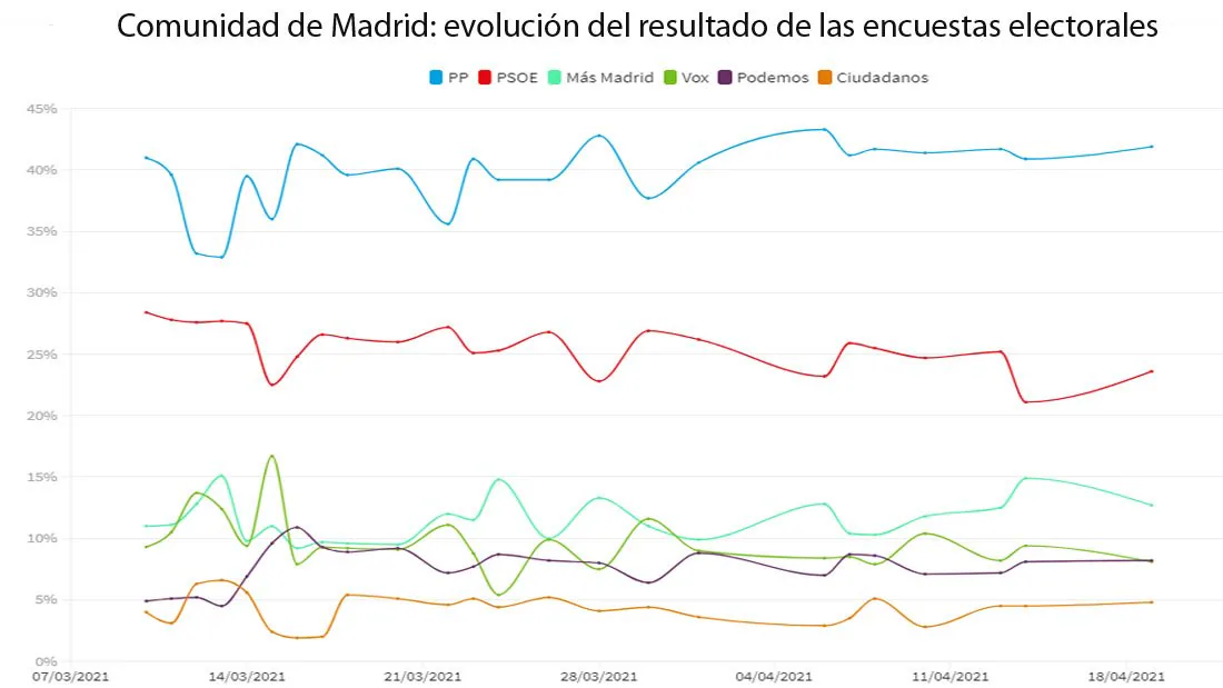 Tendencia al alza para Ayuso: así evolucionan las encuestas electorales de la Comunidad de Madrid