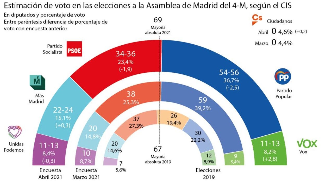 Las trampas de Tezanos en el barómetro &#039;flash&#039; de Madrid