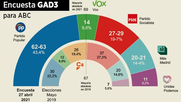 Últimas noticias de España hoy miércoles, 28 de abril del 2021