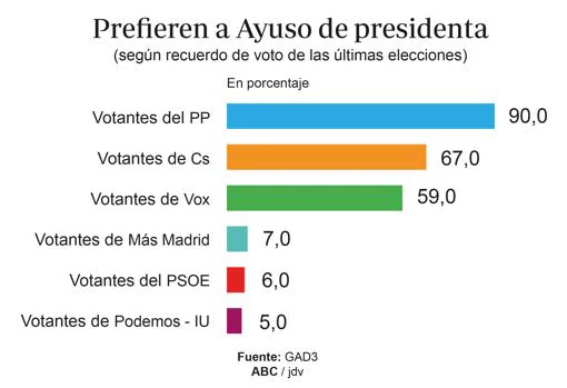 Los madrileños prefieren a Ayuso de presidenta