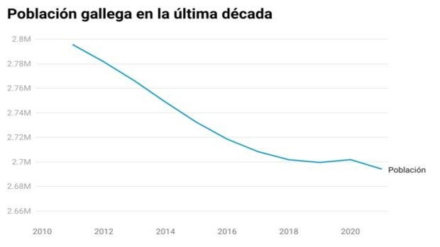 La población gallega disminuye 7.500 personas y corta el intento de recuperación del año pasado