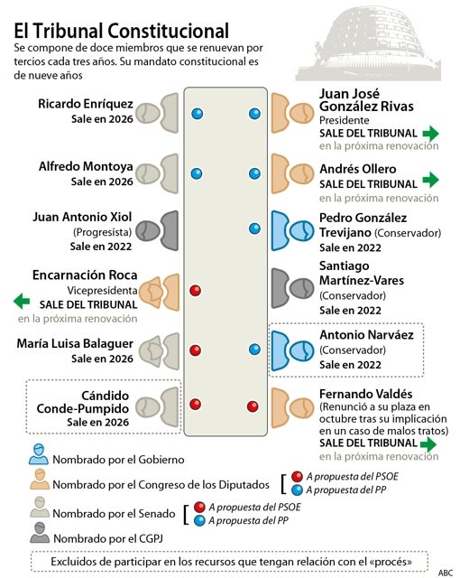 La renovación del TC