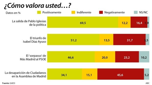 Siete de cada diez españoles aplauden la salida de Pablo Iglesias de la política