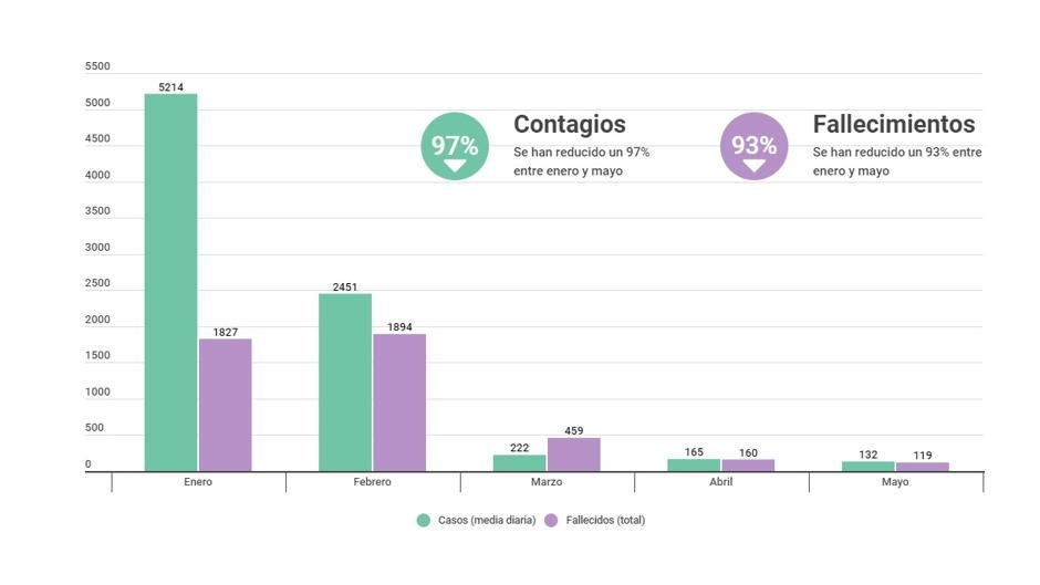 Los contagios de coronavirus en Valencia caen un 97% y los fallecimientos bajan un 93% desde enero
