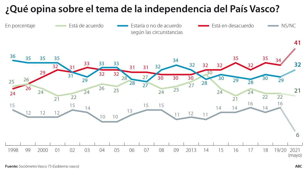 Los datos del último sociómetro sobre la independencia del País Vasco