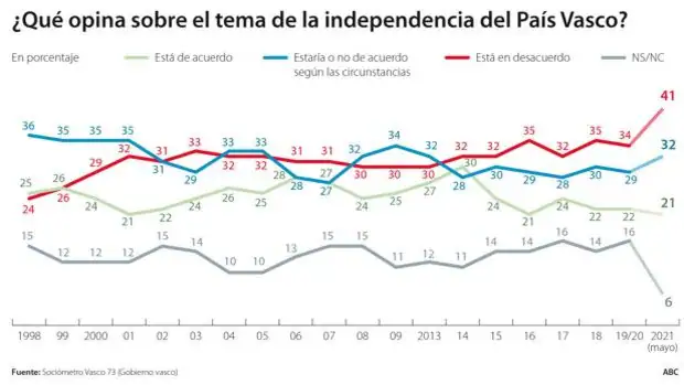 El apoyo a la independencia en el País Vasco, en mínimos históricos