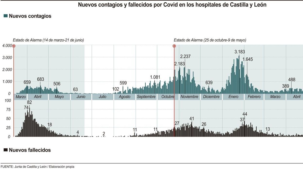 Castilla y León registra 196 nuevos casos covid y dos fallecidos