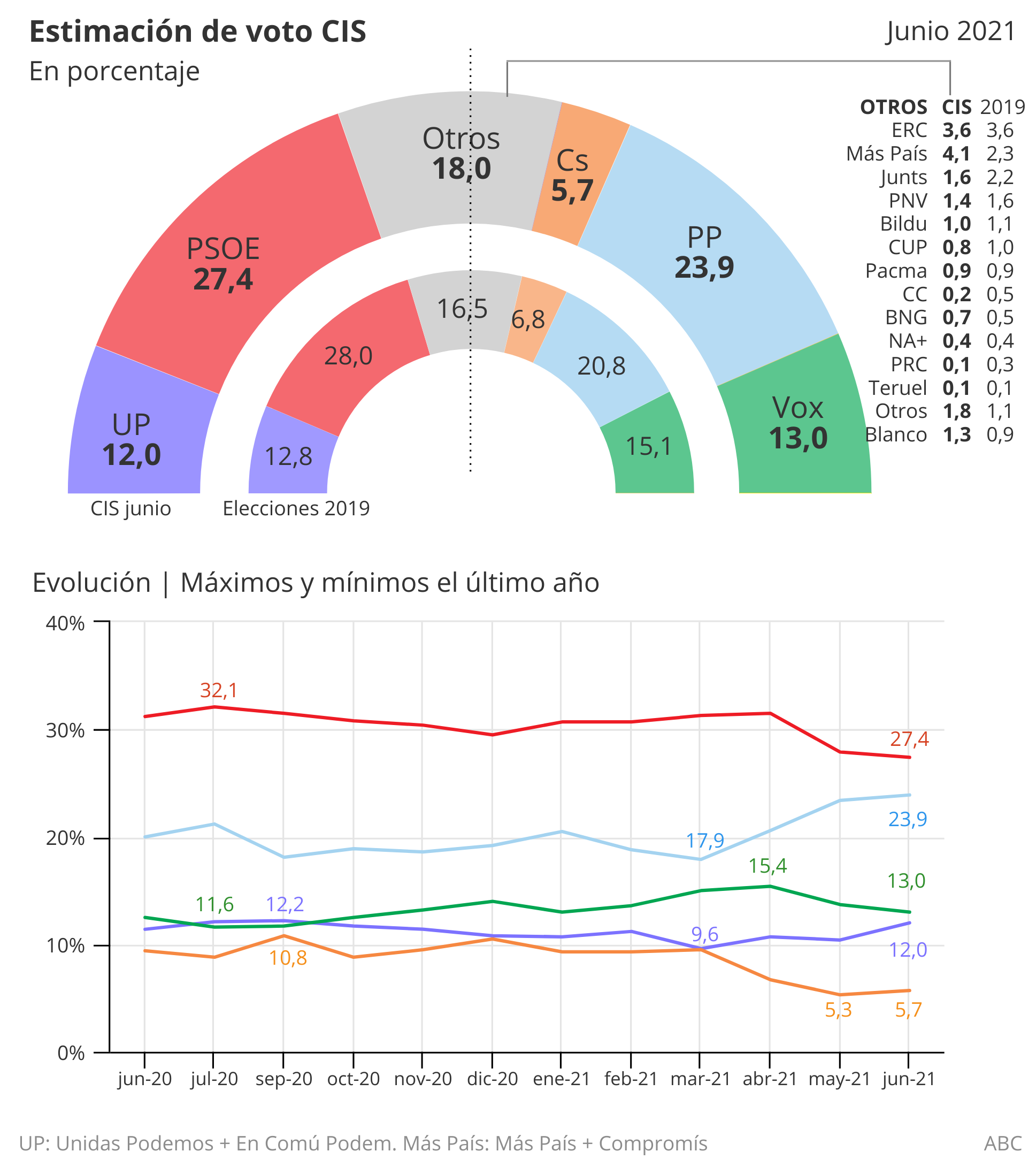 La subida del PP en el CIS recorta en un punto su distancia con el PSOE, que baja en estimación de voto