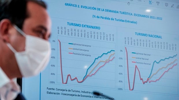 Canarias no recuperará su economía precovid hasta 2023