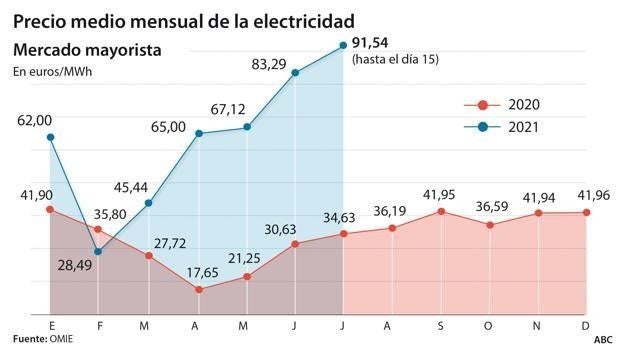 El precio de la luz sigue disparado y marcará mañana un nuevo récord histórico