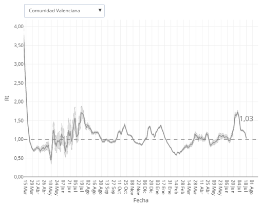 El número de reproducción básico instantáneo (Rt) es el número promedio de casos secundarios que cada sujeto infectado puede llegar a infectar en una etapa de tiempo (t).