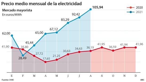 La electricidad pulveriza todos los récords en agosto: casi un 200% más cara que en 2020