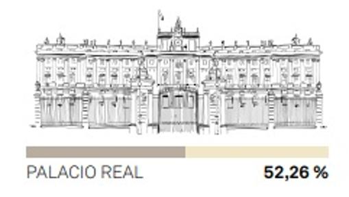 La Plaza Mayor, el bocata de calamares o Sol: ¿Qué icono es el que más conocen los turistas antes de llegar a Madrid?