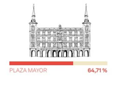 La Plaza Mayor, el bocata de calamares o Sol: ¿Qué icono es el que más conocen los turistas antes de llegar a Madrid?