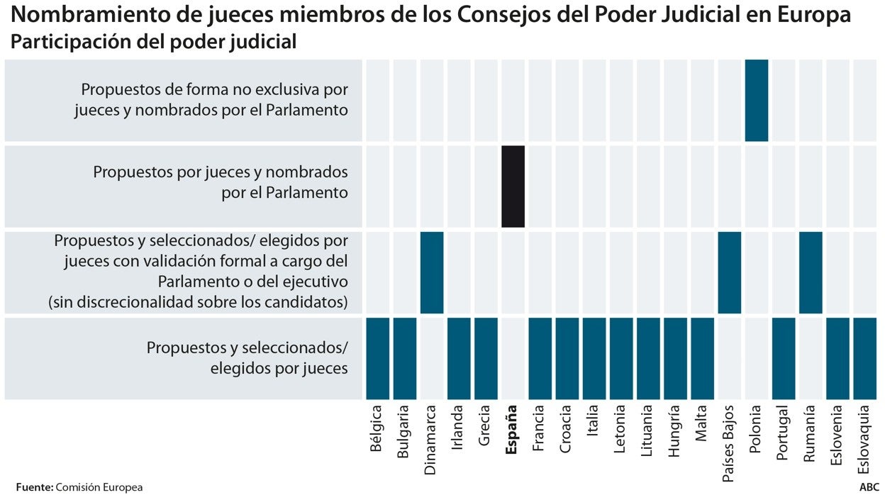 Polonia y España, los peores de la UE en independencia del CGPJ