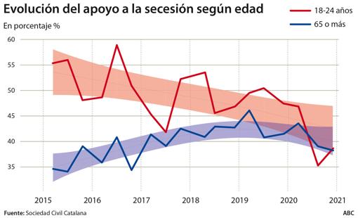 La verdadera fractura del &#039;procés&#039;: división y radicalización interna