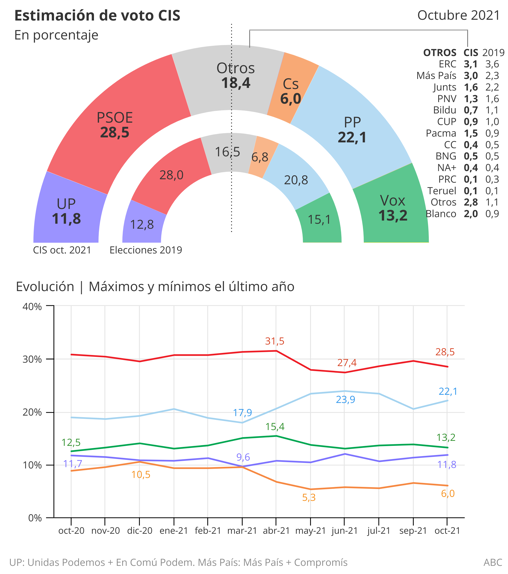 El PP recorta 2,7 puntos al PSOE, que aún le aventaja en 6, según el CIS de Tezanos