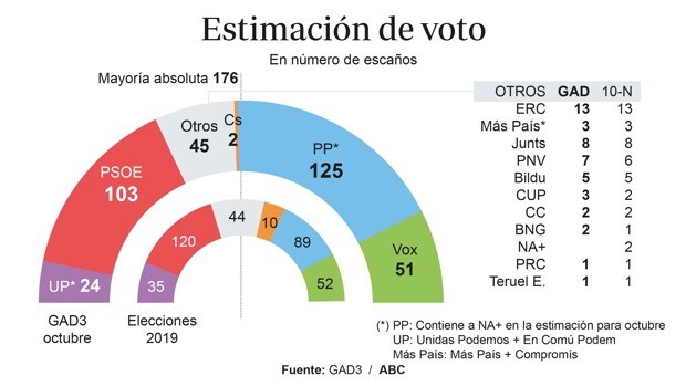 El PP supera al PSOE por 3,4 puntos y suma mayoría absoluta con Vox
