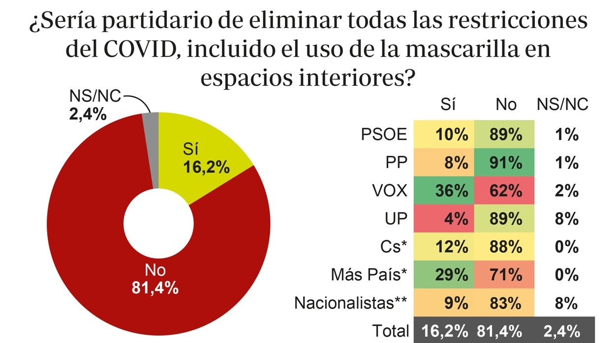 El 81 por ciento, en contra de eliminar las mascarillas en interiores