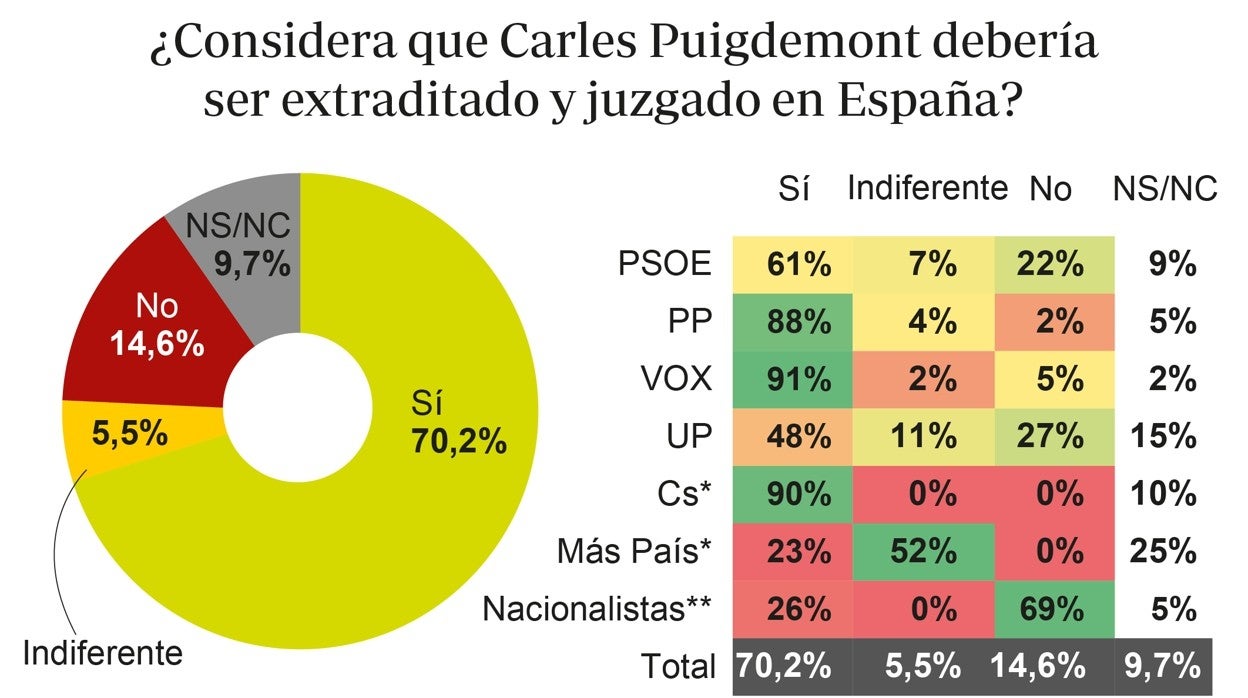 Seis de cada diez votantes del PSOE piden la extradición de Puigdemont para juzgarle en España