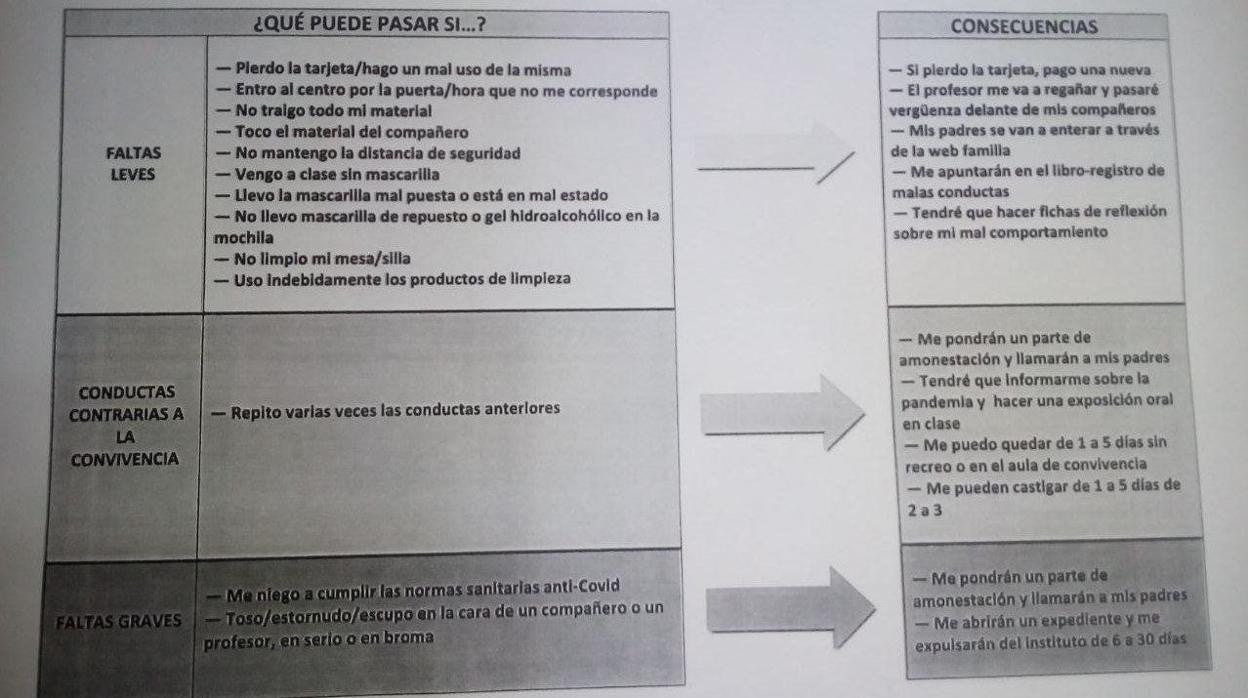 Copia del código de conducta y los castigos previstos en el centro educativo de Catral