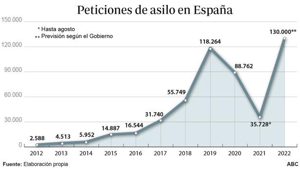 Peticiones de asilo en España