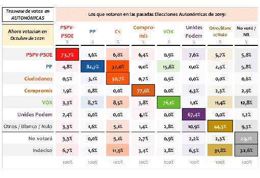 Trasvase de votos en futuras elecciones autonómicas