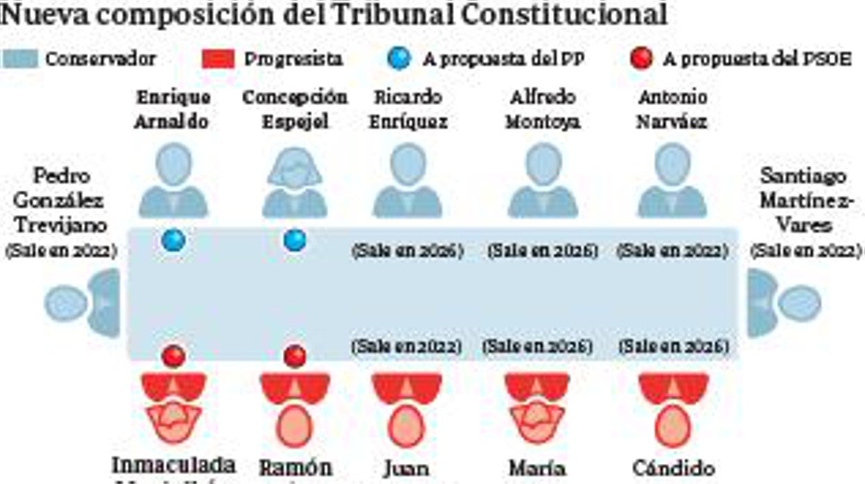 Nueva composición del Tribunal Constitucional