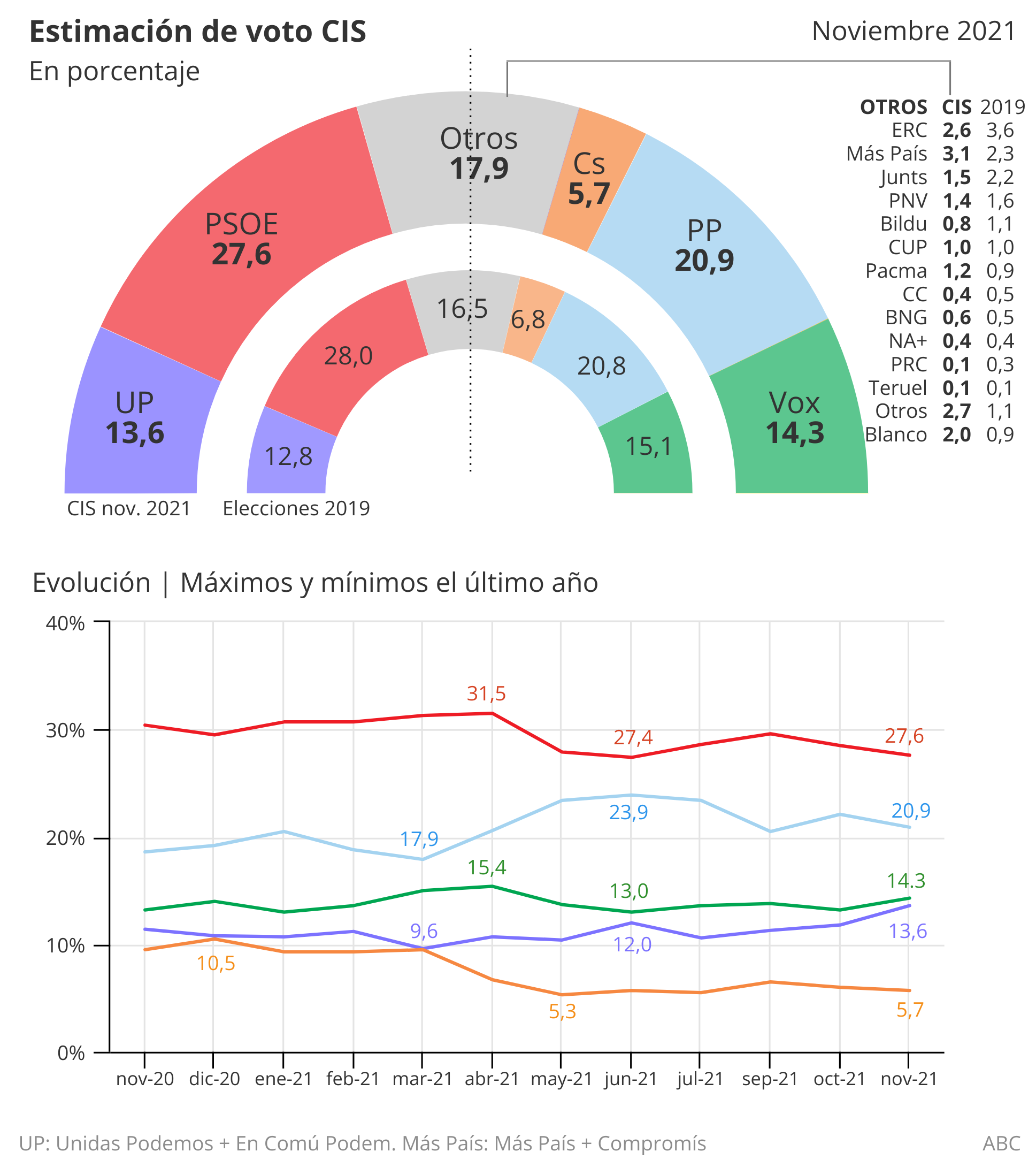 El CIS de Tezanos impulsa a Vox y a Unidas Podemos, mientras que frena a PSOE y PP