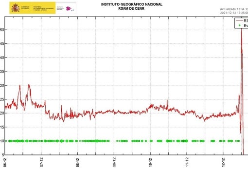 Señal del tremor en los últimos días