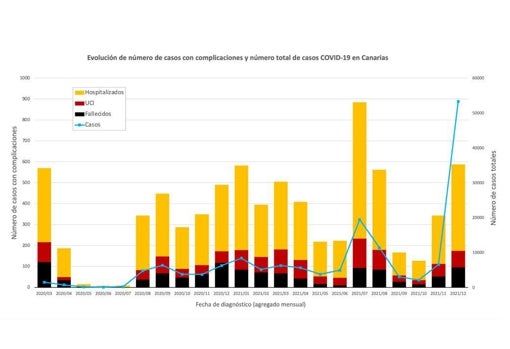 Evolución de número de casos con complicaciones