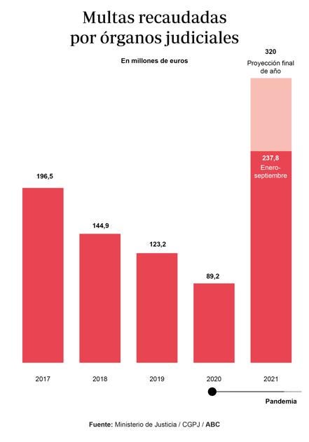 Multas recaudadas por órganos judiciales