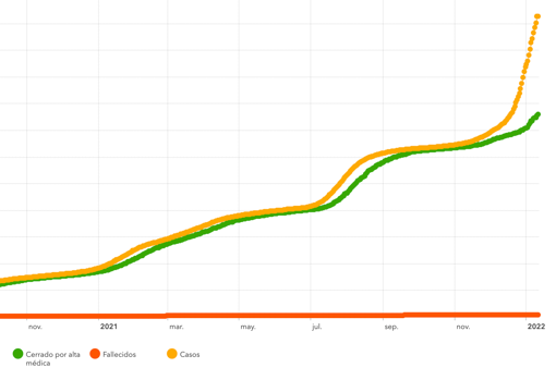 Datos acumulados de Covid-19 en Canarias desde noviembre 2021