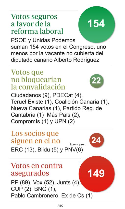 Sánchez, dispuesto a prescindir de sus socios en la reforma laboral