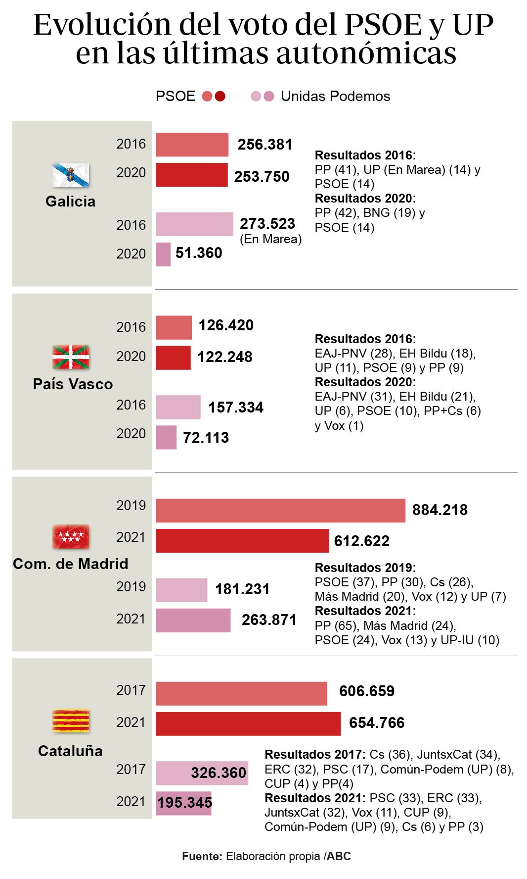 El 13-F amenaza con agravar el declive electoral de la coalición