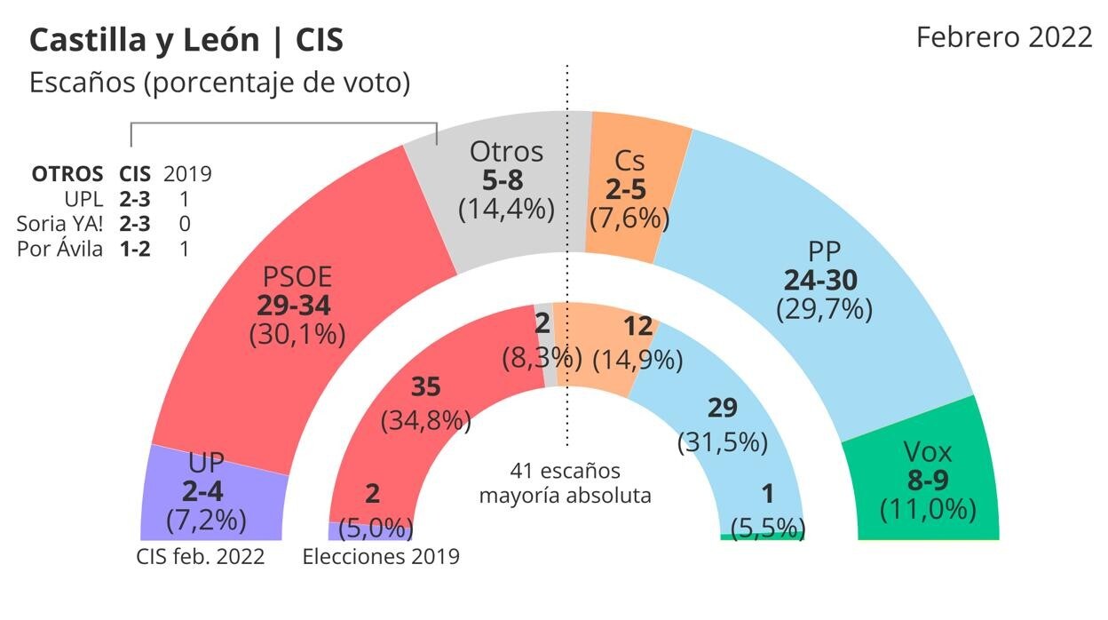 El CIS de Tezanos pone al PSOE por delante del PP en la recta final de la campaña de Castilla y León