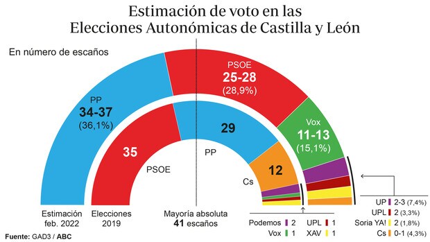 El PP pierde fuerza en Castilla y León, pero llegaría a la mayoría absoluta con Vox