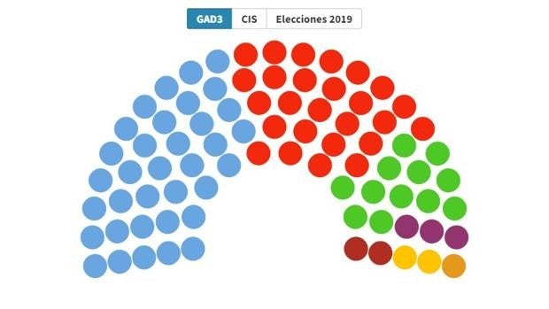 Quién ganará las elecciones de Castilla y León según las encuestas