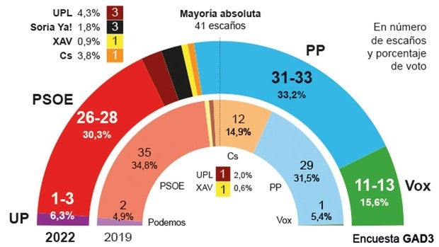 El PP gana pero tendrá que pactar con Vox, según GAD3 para ABC