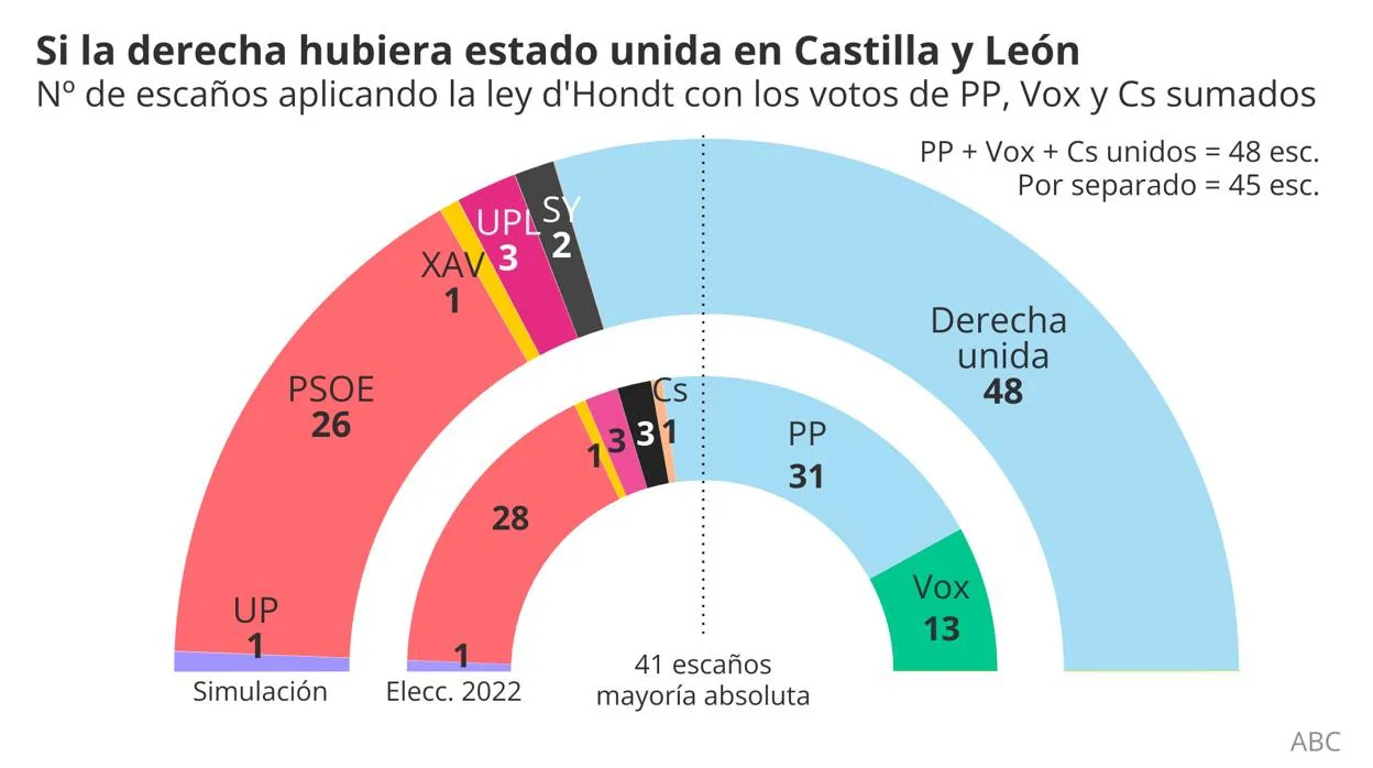Simulación de los resultados en Castilla y León con la derecha unida