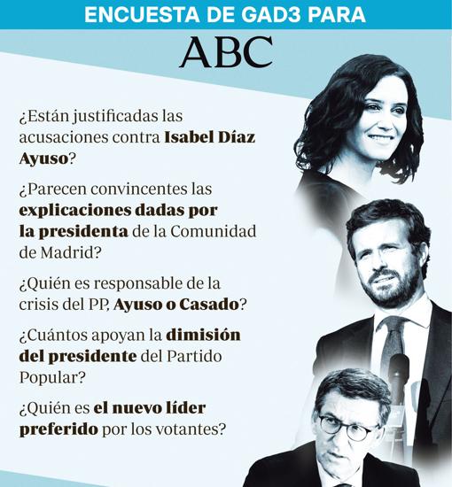 ABC publica este domingo una encuesta sobre la crisis interna del Partido Popular