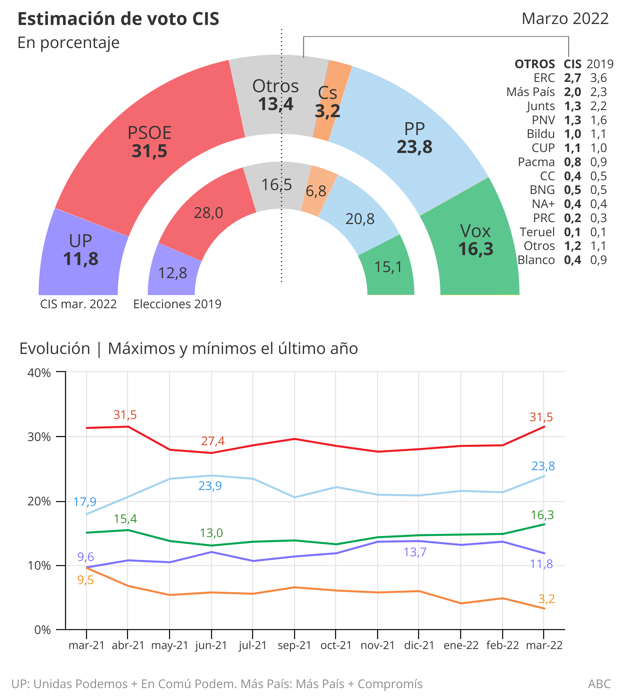 El PP de Feijóo sube 2,5 puntos en el CIS de Tezanos, que mantiene al PSOE primero