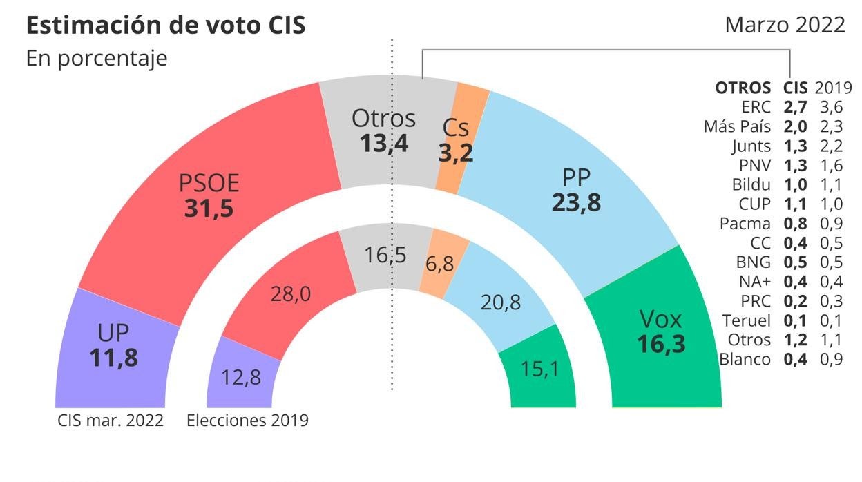 El PP de Feijóo sube 2,5 puntos en el CIS de Tezanos, que mantiene al PSOE primero