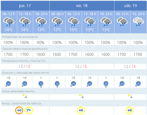 El tiempo en Valencia para lo que queda de Fallas 2022: actos amenazados por la lluvia y el viento