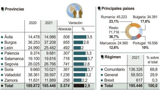 Castilla y León cierra 2021 con un nuevo récord de inmigrantes, con un aumento de 5.574 en un año