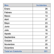 Incidentes mensuales