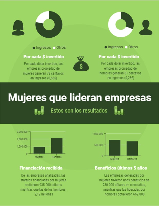 ¿Por qué las empresas fundadas por mujeres generan el doble de ingresos?